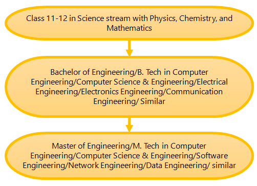 (Figure) How to become a Software Engineer Pathway 7