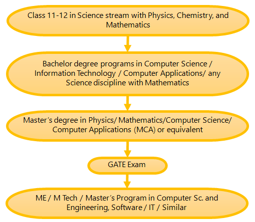 (Figure) How to become a Software Engineer Pathway 8