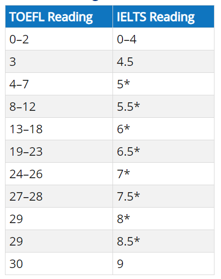 TOEFL vs. IELTS Reading Score Comparison