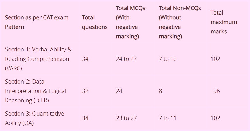 CAT Exam: Sectional Composition