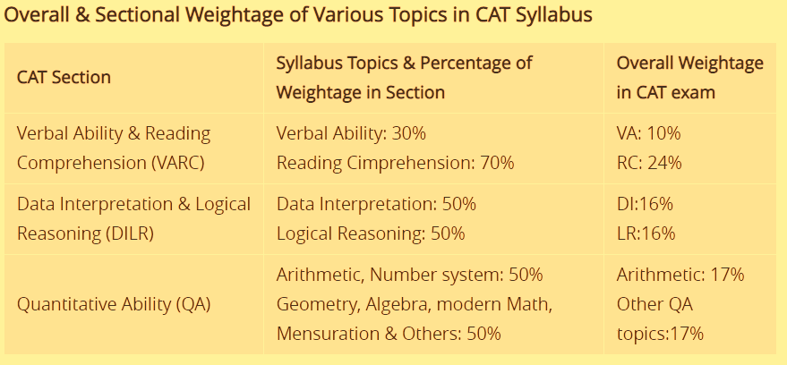 Overall Sectional Weightage in CAT exam syllabus