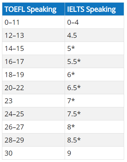 TOEFL vs. IELTS Speaking Score Comparison