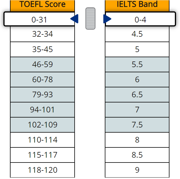 TOEFL vs. IELTS Score Comparison 