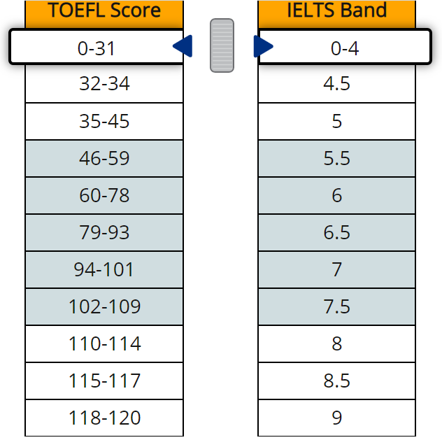 Whats The Difference Between Toefl Vs Ielts Idreamcareer