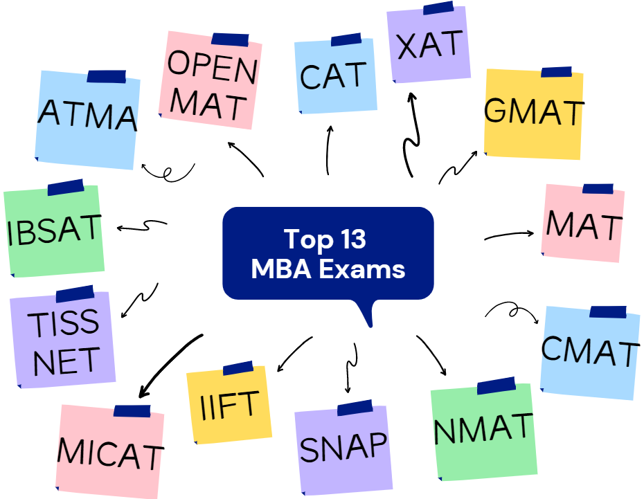CAT Exam and other 12 Popular MBA Entrance Exams in India
