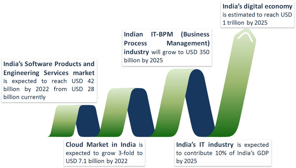 Software Engineering Jobs: Scope of the Associated Industries