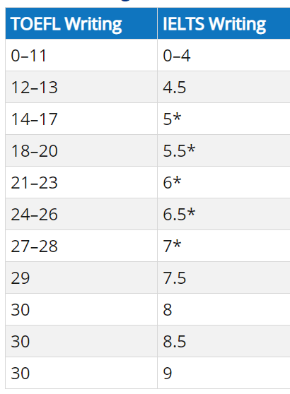 TOEFL vs. IELTS Writing Score Comparison