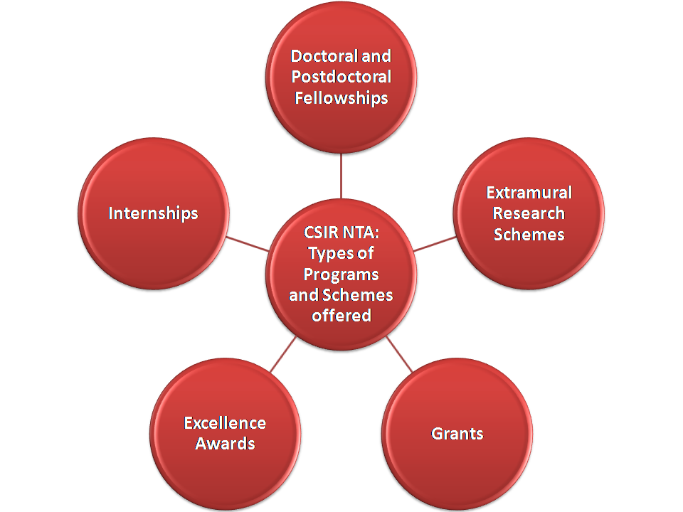 Csir net a comprehensive guide on exam eligibility criteria ugc net 