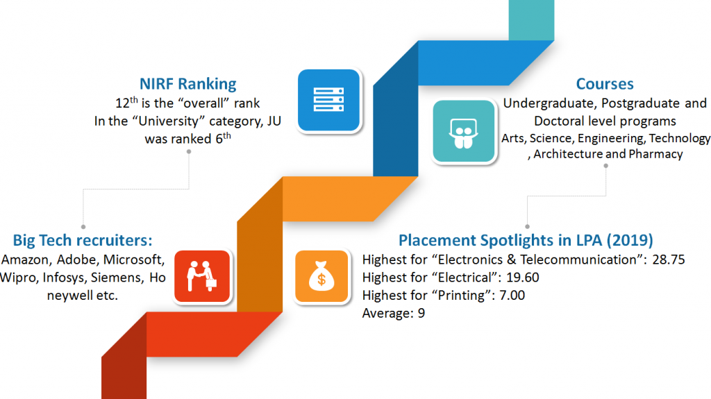 (Figure) Jadavpur University Highlights: NIRF Ranking, Courses, Placements Packages and Big Tech Recruiters