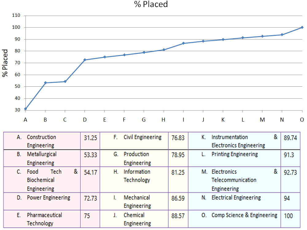 Jadavpur University Placements: % of Engineering Graduates Placed 