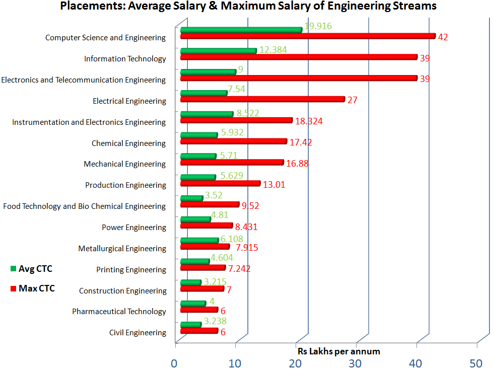 Jadavpur University Placements: Average Salary and Maximum Salaries Offered to Engineering graduates (2018)