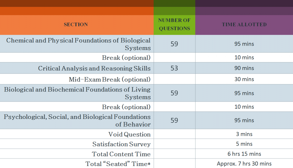 (Figure) MBBS Abroad: MBBS in USA & MBBS in Canada - Current Exam Pattern of MCAT