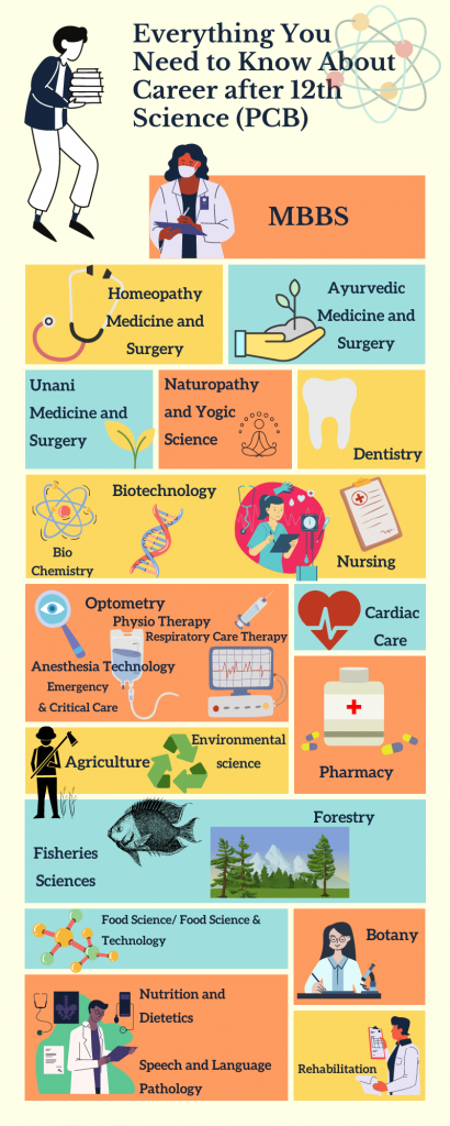 Science Courses After 12th Pcb And Pcm The No 1 Comprehensive Guide