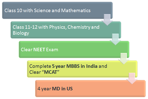 (Figure) MBBS abroad: MBBS in USA Pathway 5