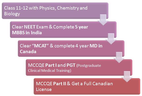 (Figure) MBBS Abroad: MBBS in Canada Pathway 4