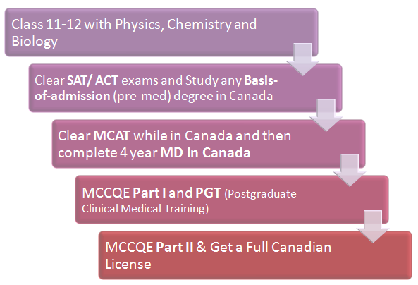 (Figure) MBBS Abroad: MBBS in Canada Pathway 5