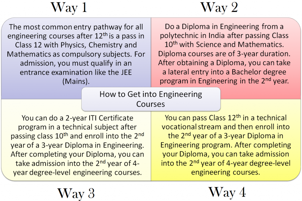 All Engineering Courses After 12th - Complete Integrated Lists