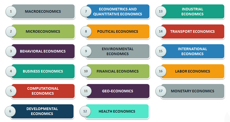  Economics subject: Various branches 