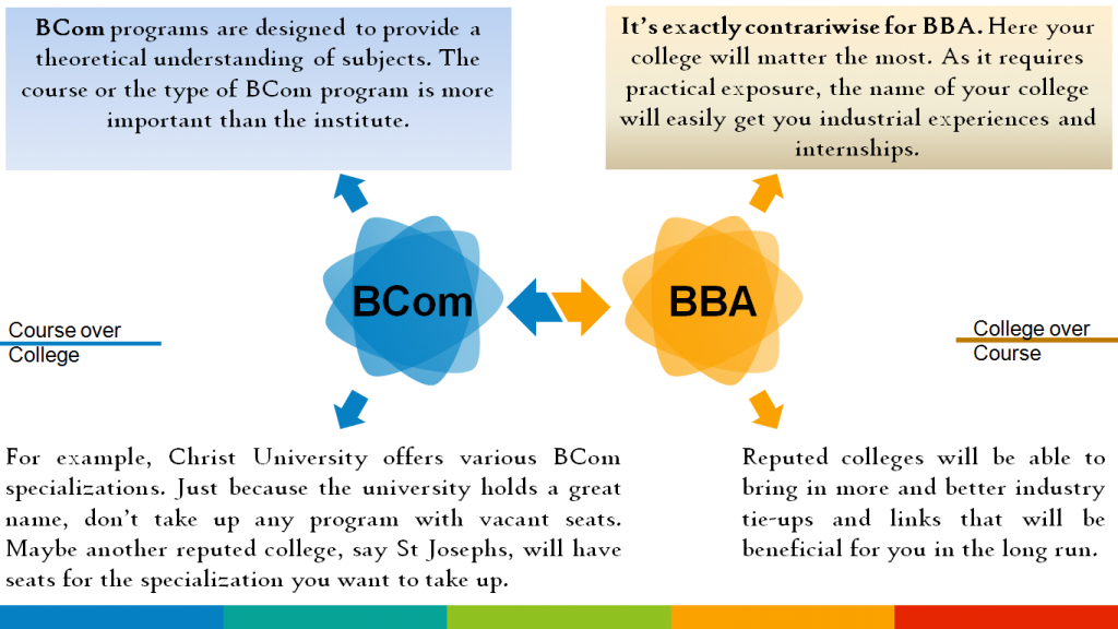 BBA Vs BCOM: Here’re All The Facts To Rest Your Dilemma - IDreamCareer