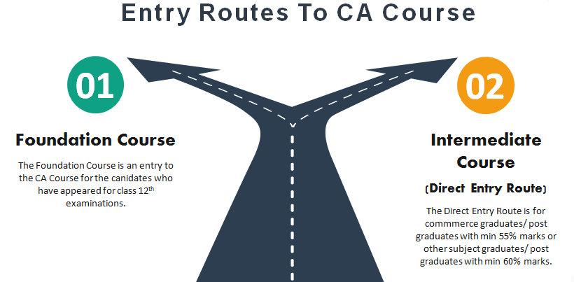 CA Course: Entry Routes