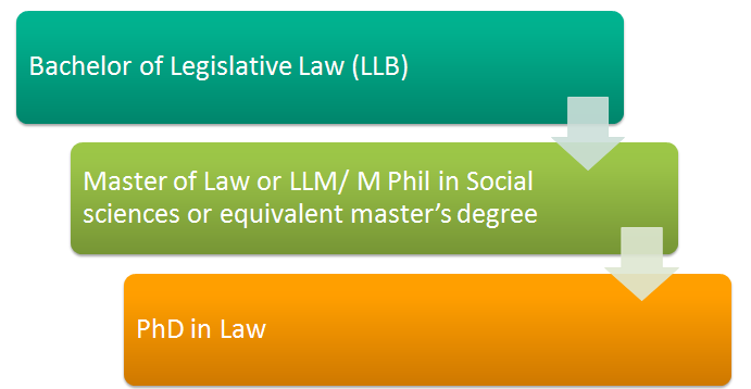 phd law in india