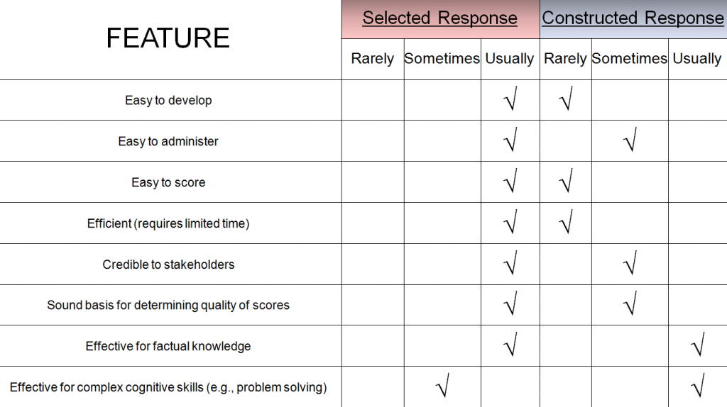 (Table)Selected Response vs. Constructed Response