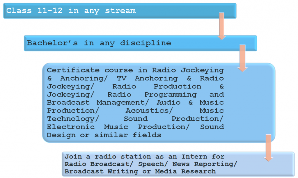 Become a Radio Jockey: Pathway 1