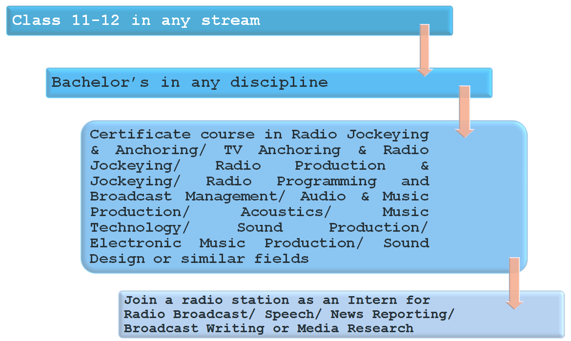 The No. 1 Radio Jockey Your Best HowTo Guide iDreamCareer