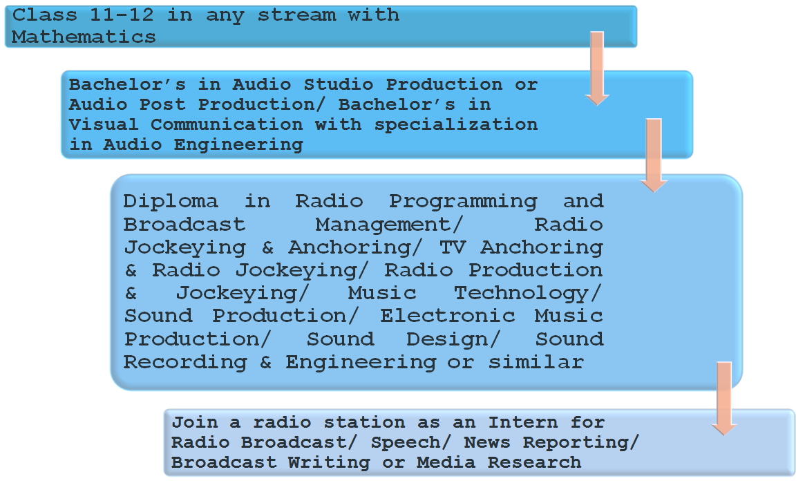 The No. 1 Radio Jockey Your Best HowTo Guide iDreamCareer