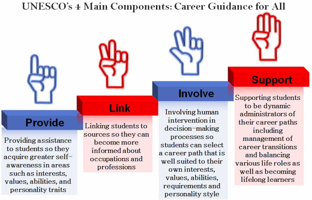 (Clickable Figure) An Ideal Career Guidance Expert Must Be Compliant to UNESCO’s 4 pillars.