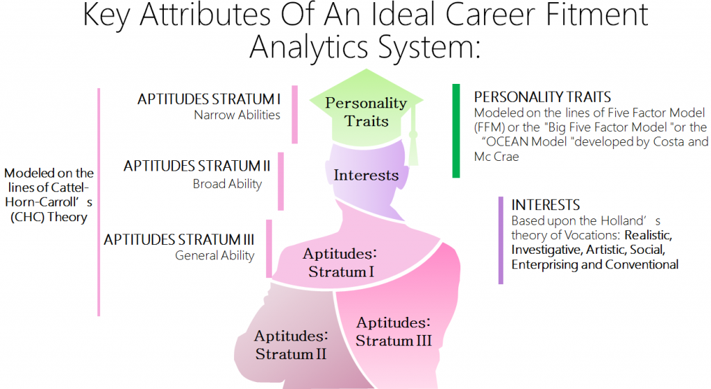   (Figure) Best Career Guidance Expert in India: Key Attributes of An Ideal Career Fitment Analytics Framework