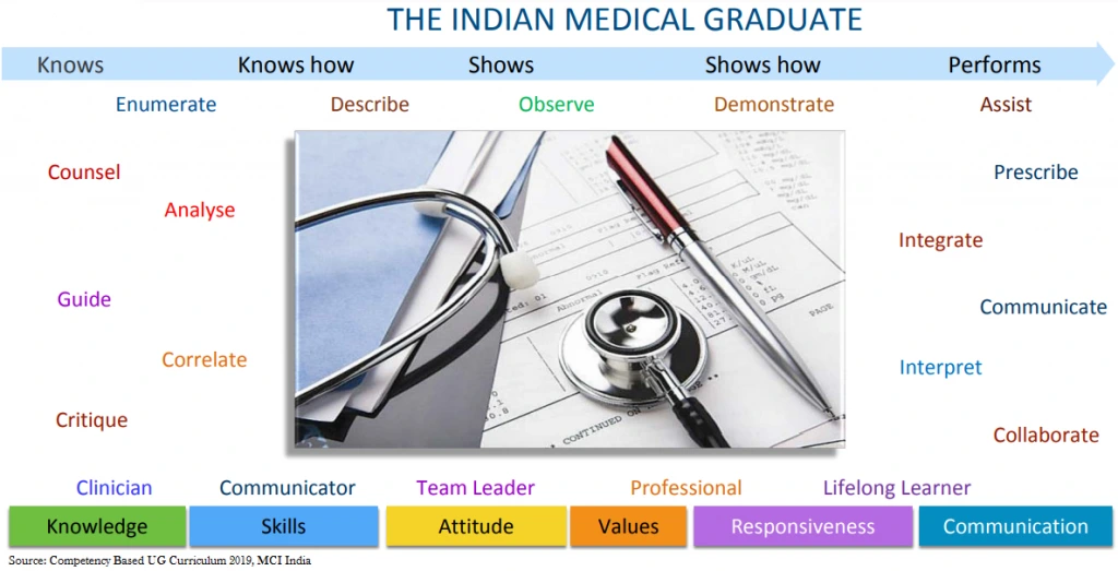 mbbs education ecosystem in india