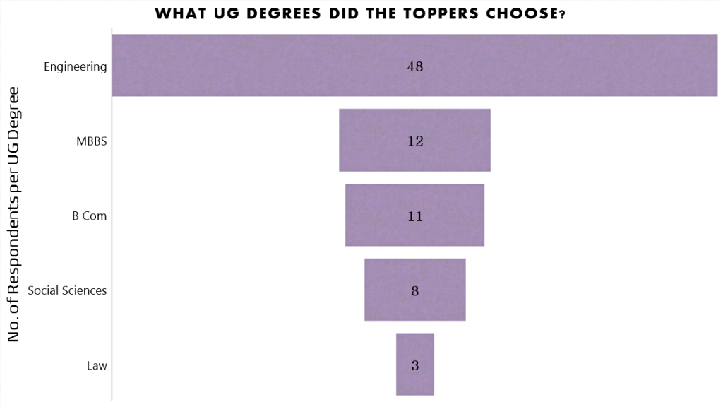 What board toppers chose as UG degree