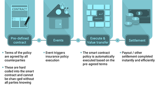 Blockchain Applications: Smart contracts in insurance policies