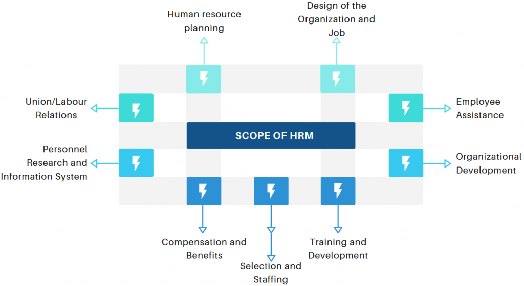 Scope of human resource management