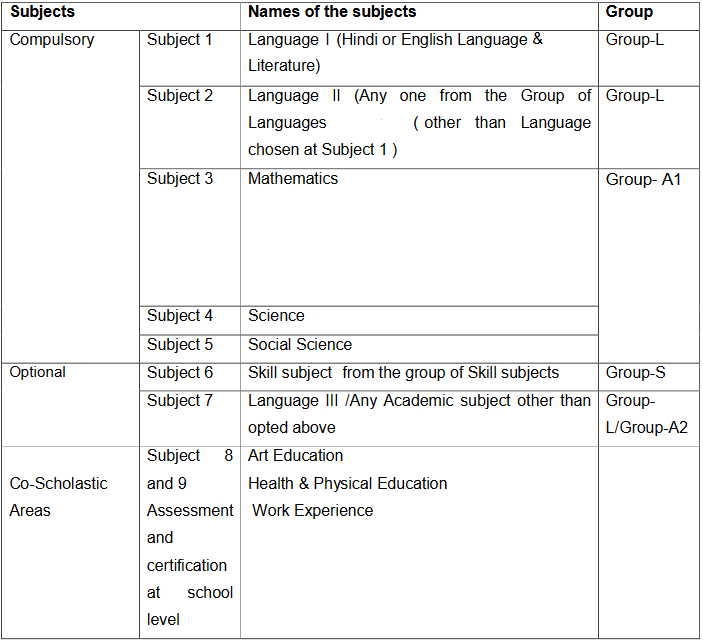 Subject Combinations In Class 10th What Is It All Board Options And More 0351