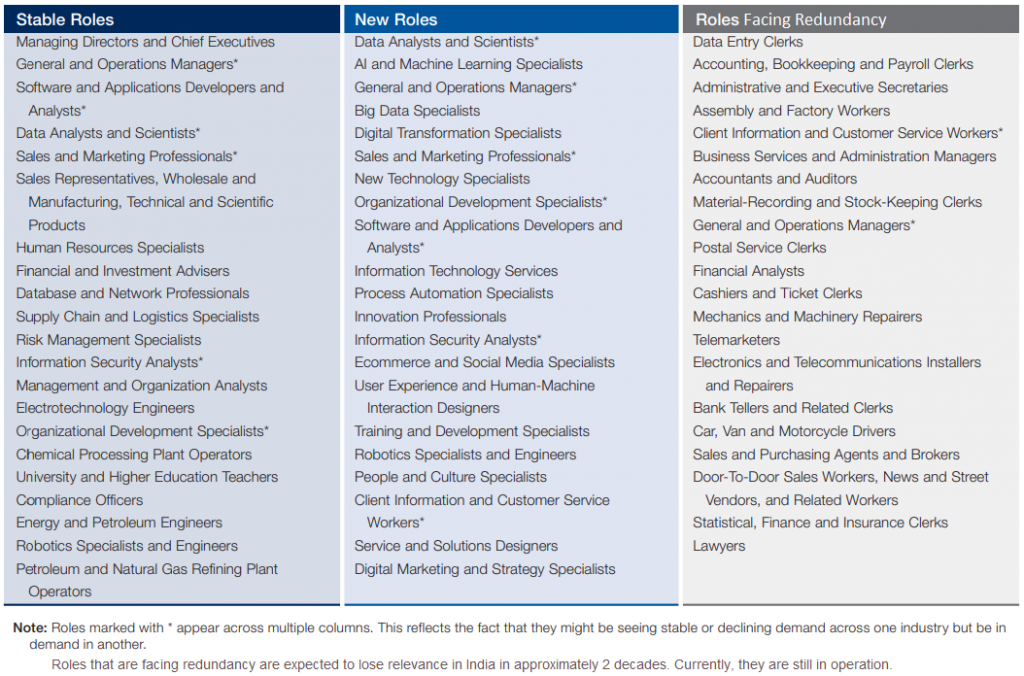 Highest Paying Jobs and Trending Careers in India: 
Roles that are relevant and those declining