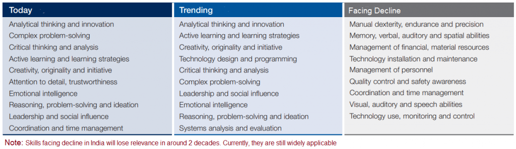 Highest Paying Jobs and Trending Careers in India:
Skills that are relevant today and those declining