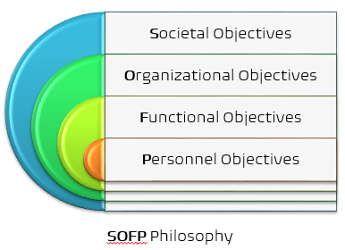 Objectives of human resource management
