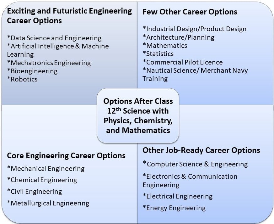 Courses After 12th Science List CAREER KEG   Courses After 12th Class 