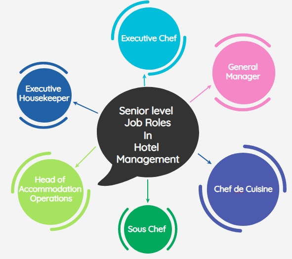 Hotel Management Career Courses Institutes Jobs Salary IDC