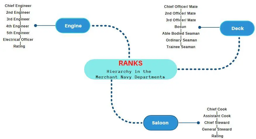 merchant navy ranks