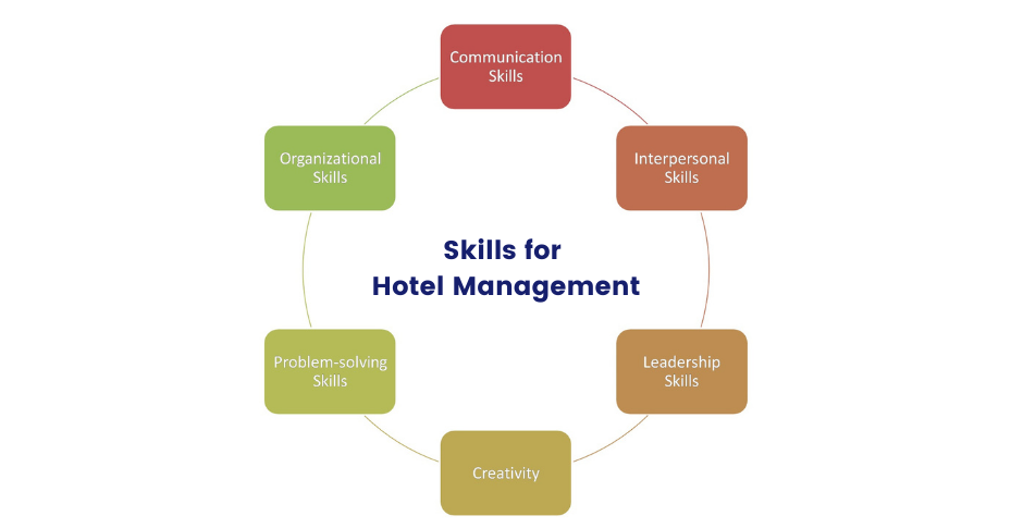 Hotel Management Career, Courses, Institutes, Jobs, Salary - iDC