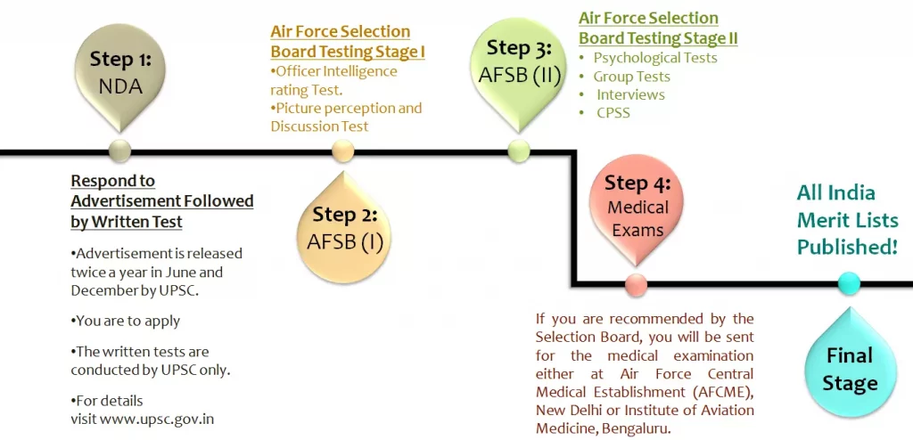 indian air force recruitment process