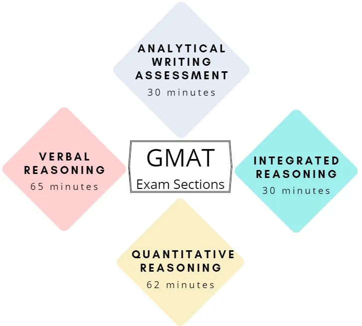 GMAT Exam Pattern 2021