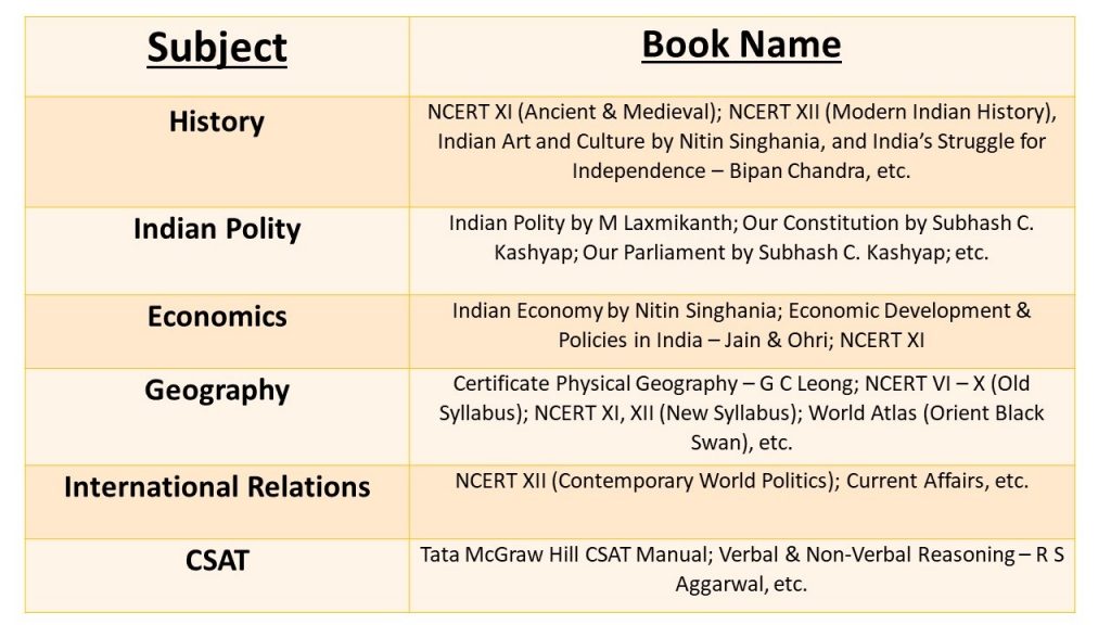 Which Subjects Are Compulsory For Upsc