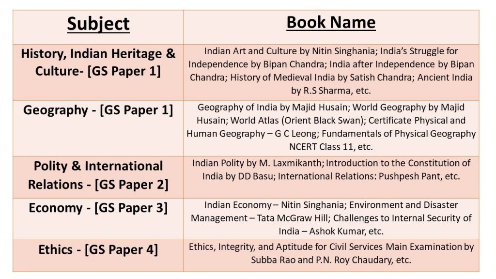 UPSC Syllabus Prelims + Mains, Books & Optional Subjects iDC