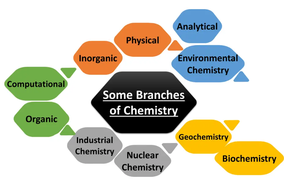 bipc subjects - chemistry