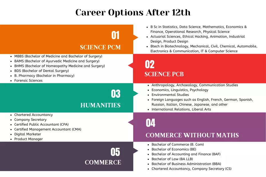 Career Options After 12th - iDreamCareer