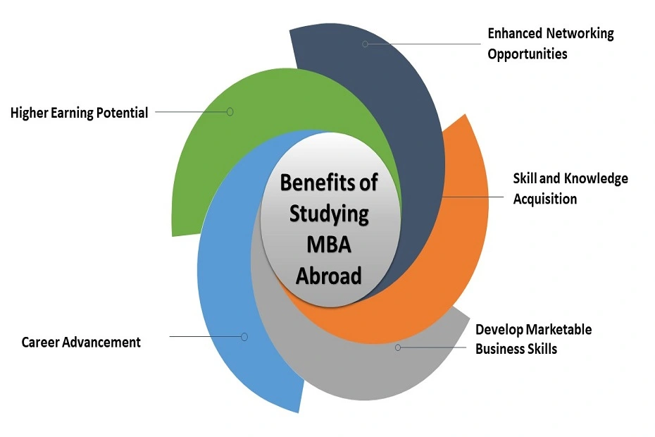 Why study MBA abroad